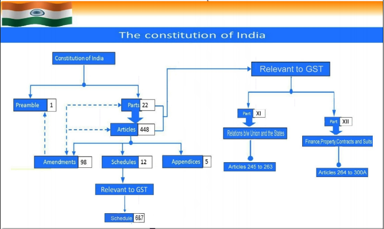 Critical Analysis of GST Constitutional Journey