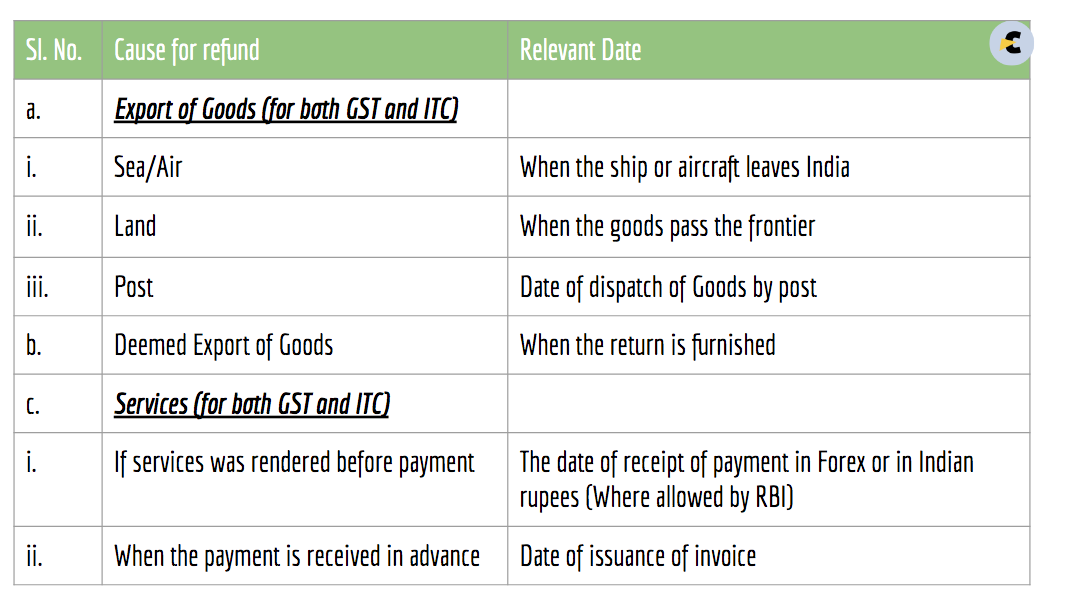 Refunds in GST