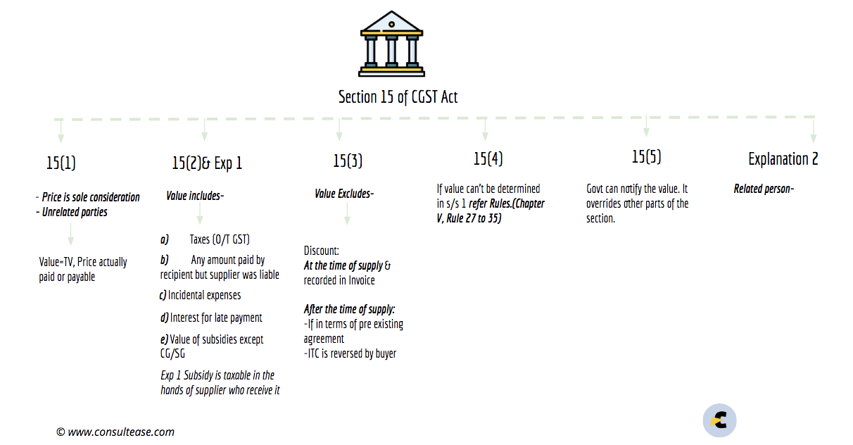 Section 15 of the CGST Act