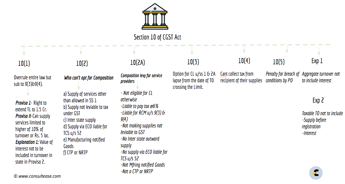 Section 10 of the CGST Act