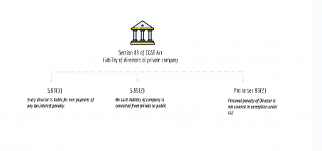 section 89 of CGST Act