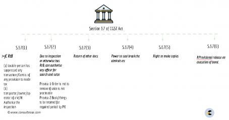 summary chart of section 67 of CGST Act