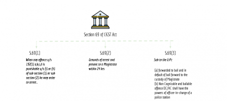 summary chart of section 69 of CGST Act