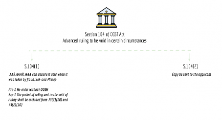 summary chart of section 104 of CGST Act