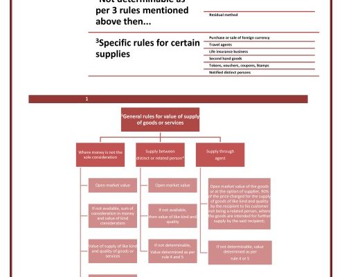 thumbnail of Valuation rules-Flowchart-1