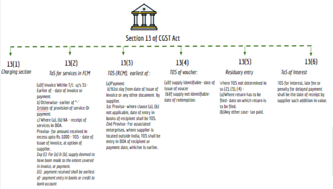 section 13 of gst