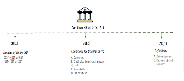 section 28