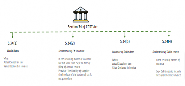 section 34 1 of cgst act