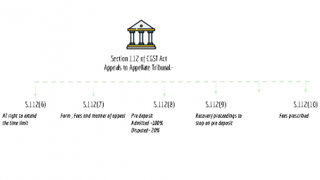 summary chart of section 112 of CGST Act