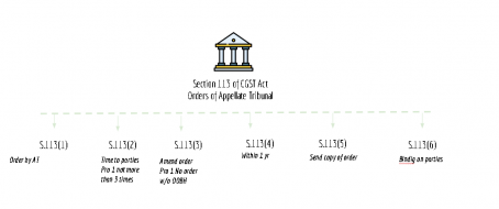 summary chart of section 113 of CGST Act