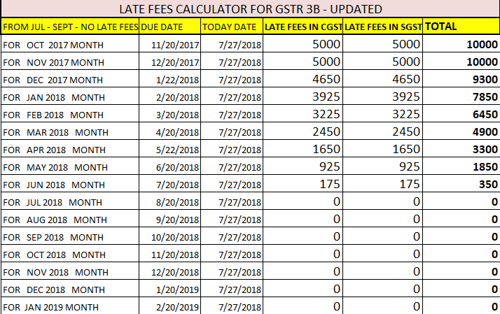 LATE FEE CALCULATOR for GSTR-3B