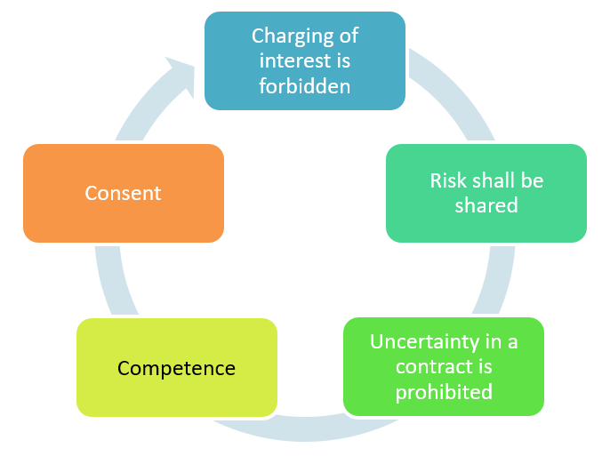 Five Core Principles of Sharia Law