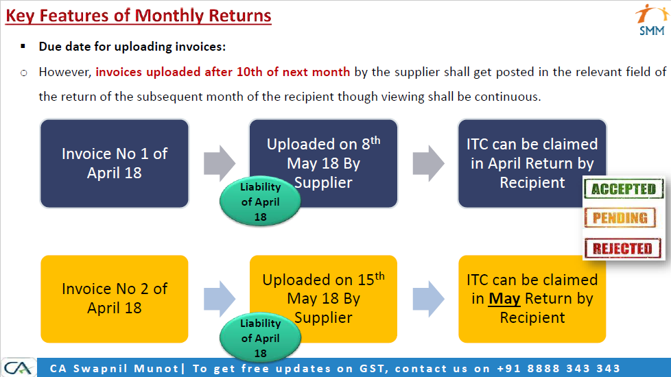 PPT on Analysis of New System of GST Return