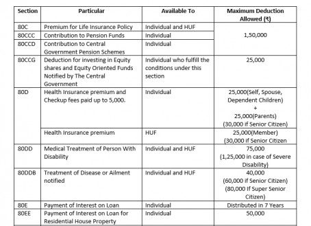 Deduction Available to Individual and HUF