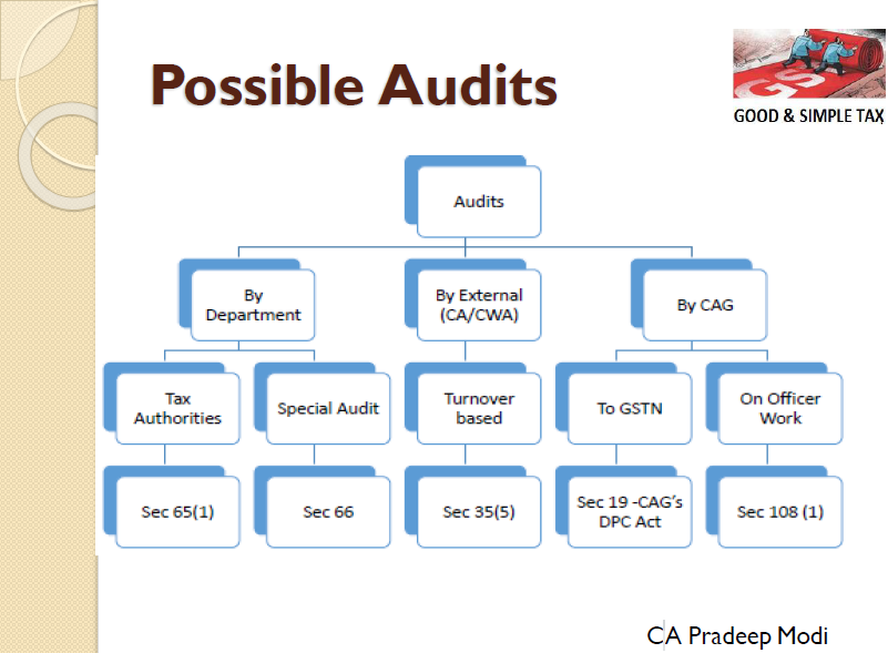 PPt on GST Audit by CA Pradeep Modi