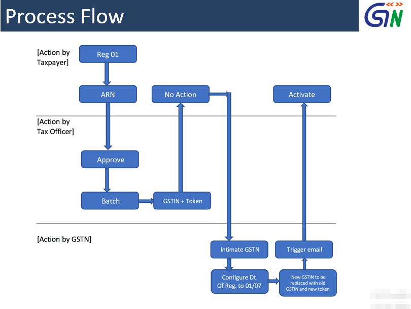 Procedure for Enabling Dealers to Migrate to GST Regime