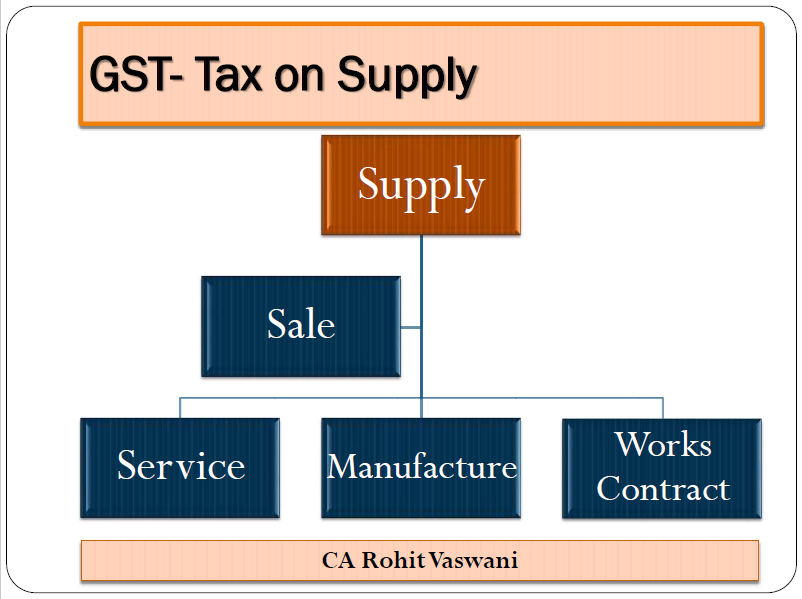 PPT on Correctness Outward Supplies under GST