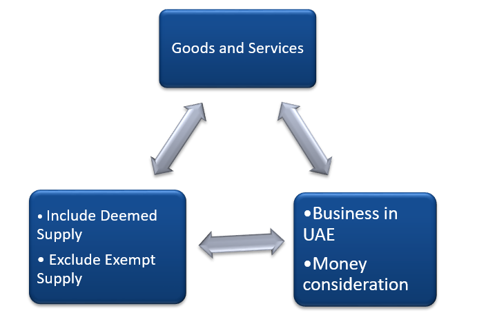 Analysis of Important Articles of UAE VAT