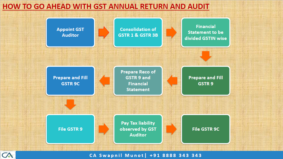 Master Guide on GST Annual Return and Audit