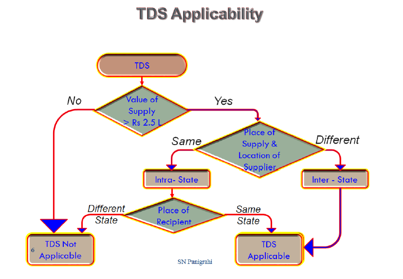 TDS Provisions under GST