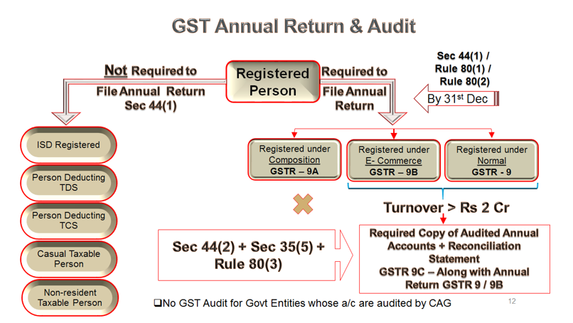 A Complete Guide on Annual Return