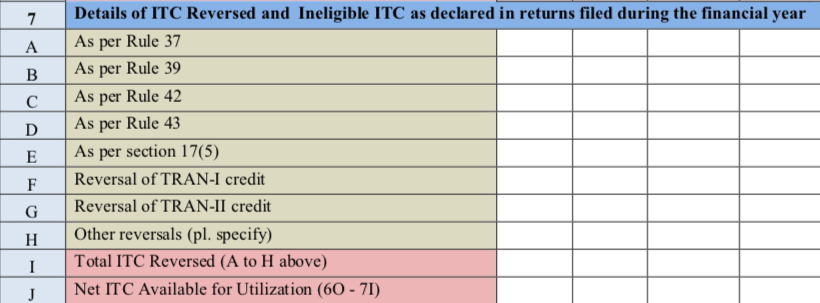 GST Annual return table 7