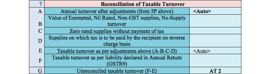 GST Audit Repost table 7