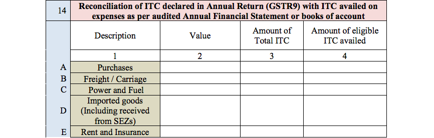 GST Audit report table 14A