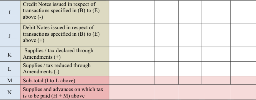 GST annual return table 4 part 2