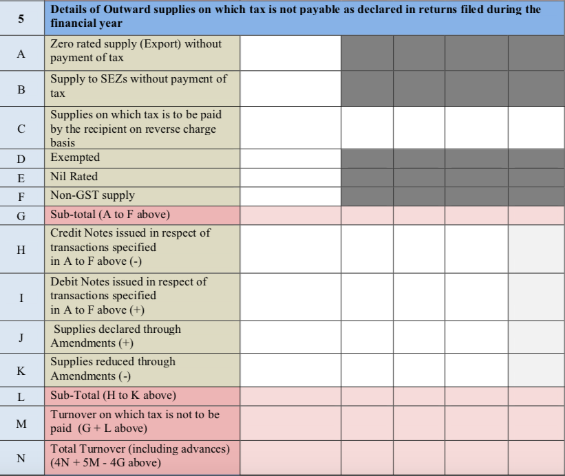 GST annual return table 5