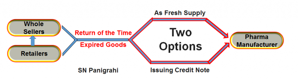 Procedure in Respect of Return of Expired Drugs or Medicine