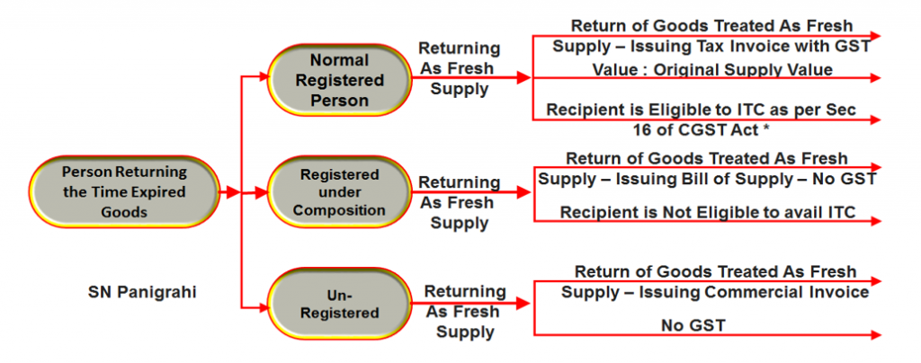 Procedure in Respect of Return of Expired Drugs or Medicine