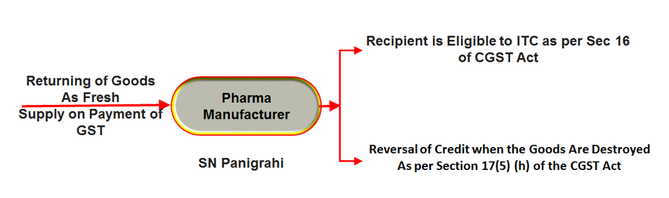 Procedure in Respect of Return of Expired Drugs or Medicine