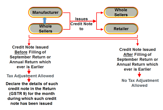 Procedure in Respect of Return of Expired Drugs or Medicine