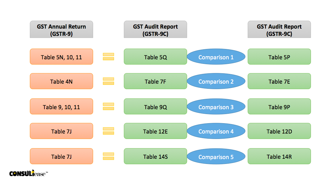 Reconciliation of GST audit report with annual return