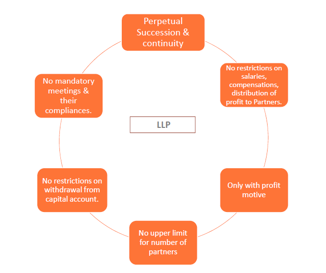 LLP FORMATION - CA Mayur Zanwar.pdf - Adobe Acrobat Reader DC 2019-01-15 11.41.50