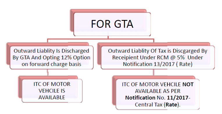 Analysis of ITC of/in respect of Motor vehicles