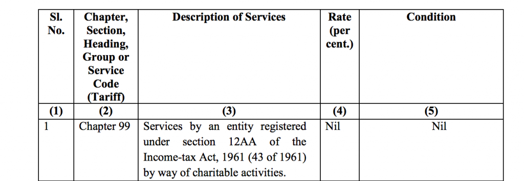 Charitable activities Charitable activities