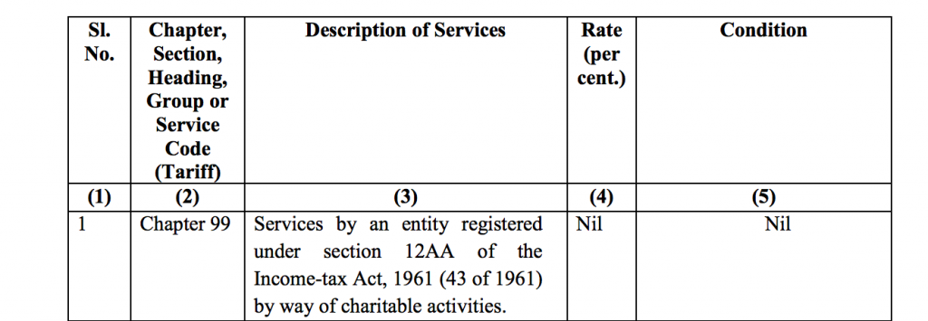 Charitable activities