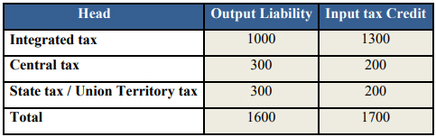 Changes in GST introduced by Notifications