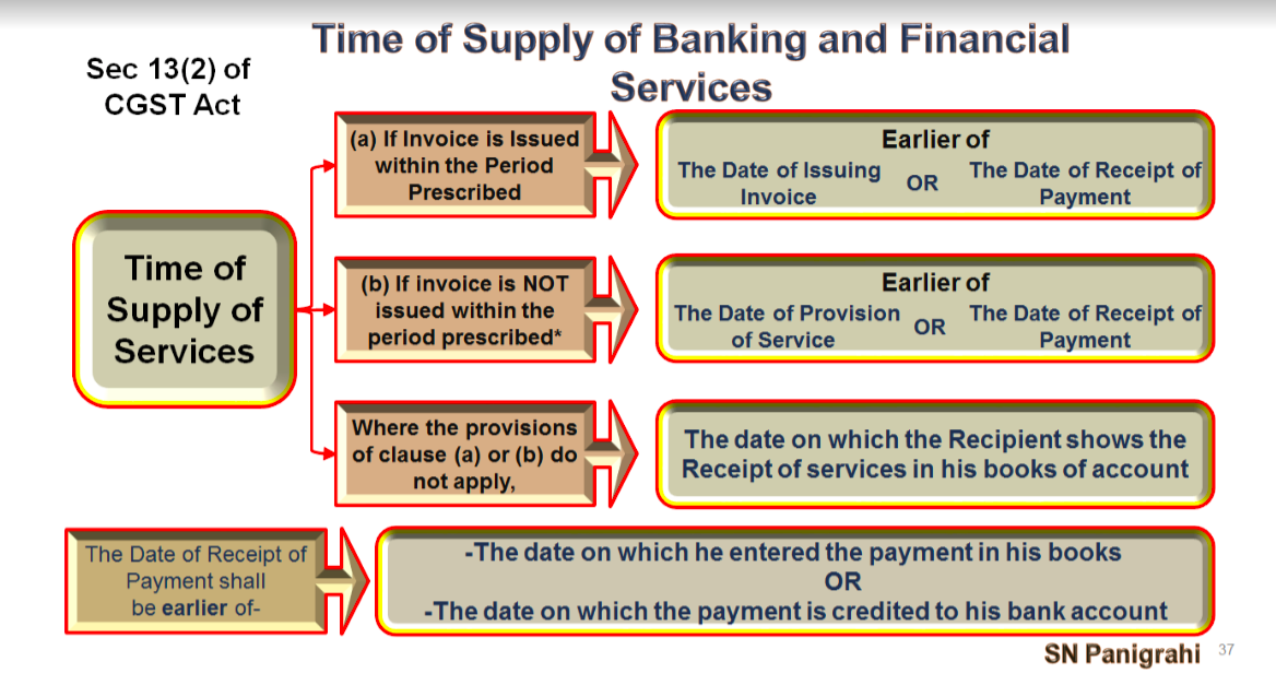 Time of supply for financial and banking services