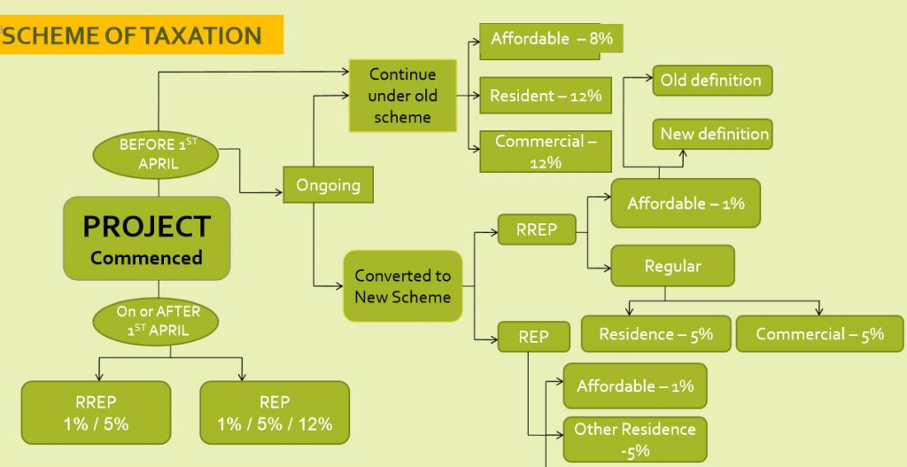 real estate taxation scheme