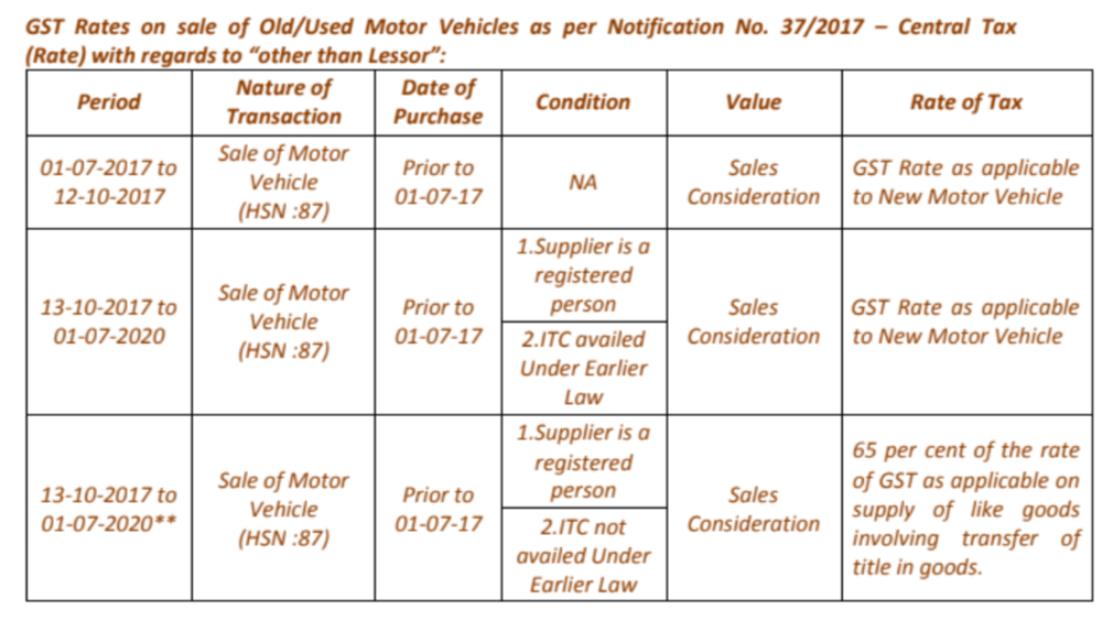 GST on sale of old vehicles