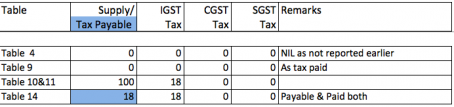 GST annual return case studies