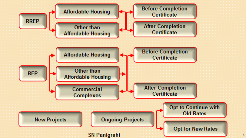 Changes in Real Estate