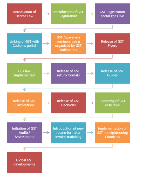 GST evolution