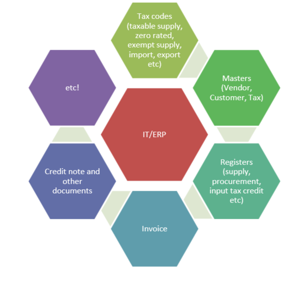 GST shapes technology