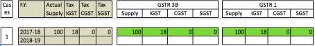 GST annual return case studies