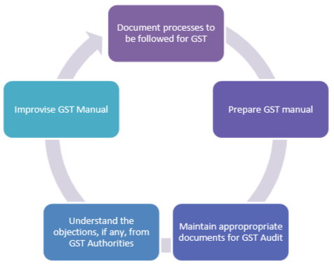 Gear up for GST Audit