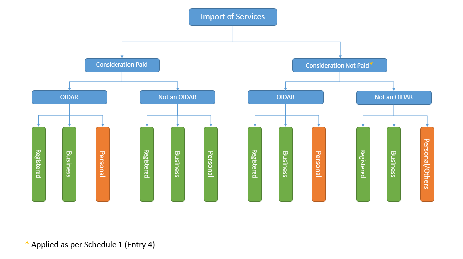 GST on import of services